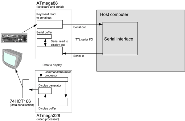 flowchart outlining the operation of the microcontroller serial video terminal. 